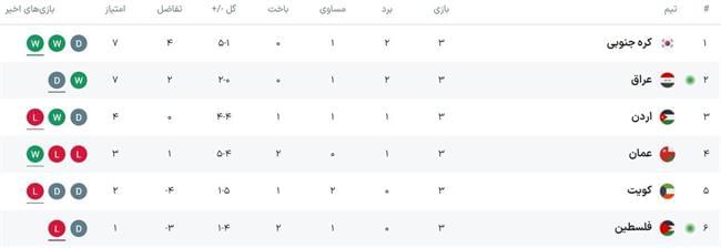 یکه‌تازی ژاپن در فوتبال آسیا/ ایران در جمع ضعیف ترین خط حمله قاره