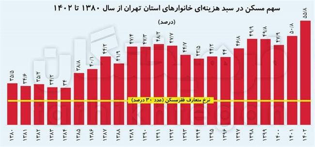 آنالیز استانی هزینه‌های خانوارهای ایرانی/ 56 درصد از هزینه تهرانی‌ها را مسکن می‌بلعد