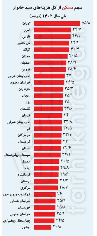 آنالیز استانی هزینه‌های خانوارهای ایرانی/ 56 درصد از هزینه تهرانی‌ها را مسکن می‌بلعد