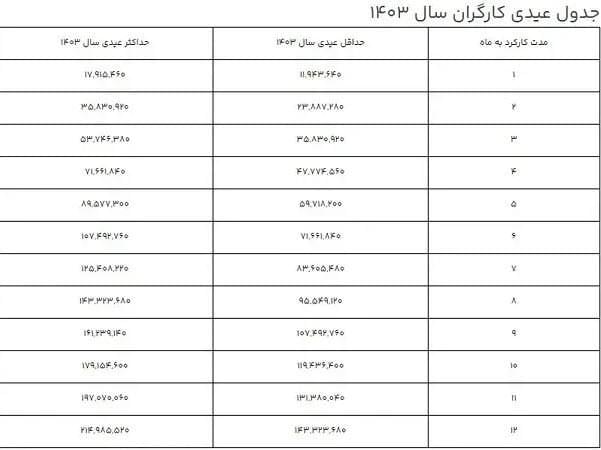 رقم عیدی 1403 کارگران اعلام شد