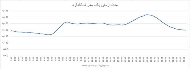 رفت‌وآمد مقرون‌به‌صرفه در ساعات کم‌ترافیک در پاییز 1403