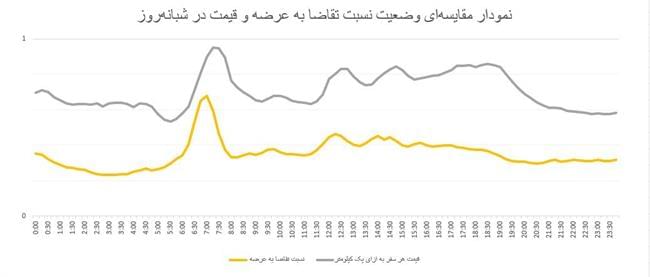 رفت‌وآمد مقرون‌به‌صرفه در ساعات کم‌ترافیک در پاییز 1403