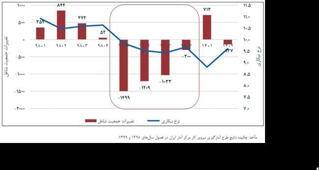 شاغلان غیررسمی 60 درصد اشتغال ایران را دارند/ چرا آمار بیکاری واقعی نیست؟