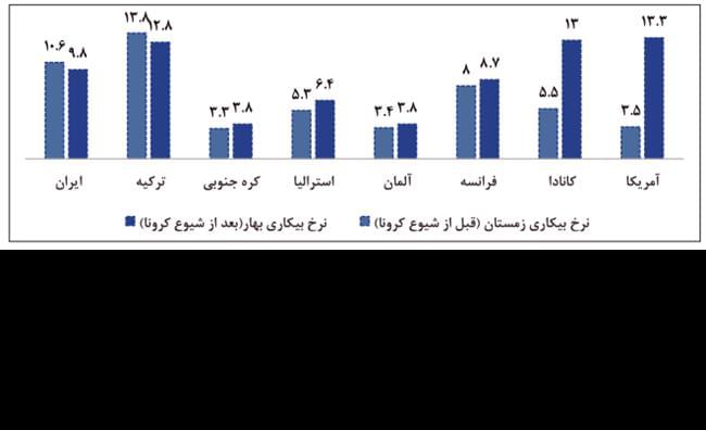 شاغلان غیررسمی 60 درصد اشتغال ایران را دارند/ چرا آمار بیکاری واقعی نیست؟