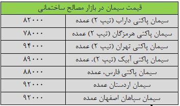 قیمت جدید سیمان 25 مهر 1403 اعلام شد/ قیمت سیمان دوباره تغییر کرد + جدول