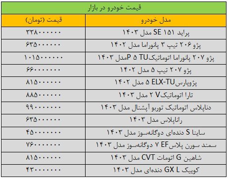 تغییر شدید قیمت‌ها در بازار خودرو/ آخرین قیمت پژو، سمند، دنا، تارا و شاهین + جدول