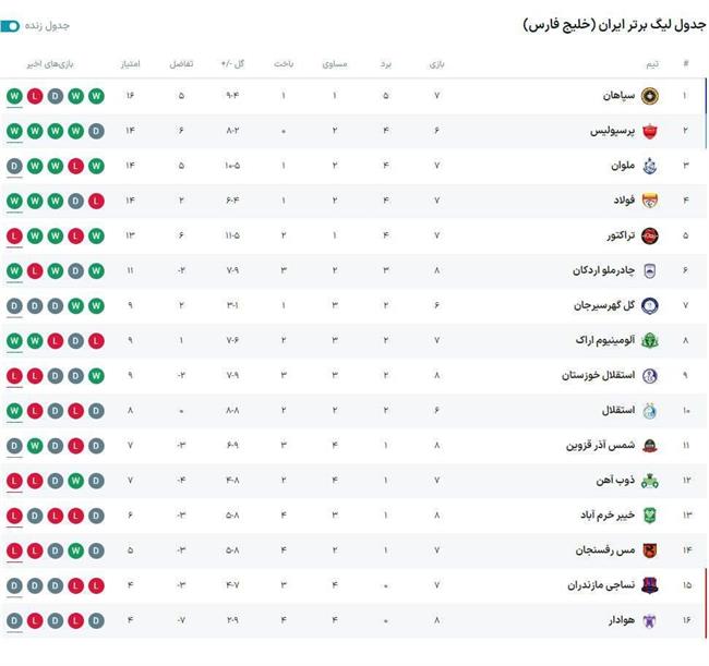 جدول لیگ برتر در پایان مسابقات امروز