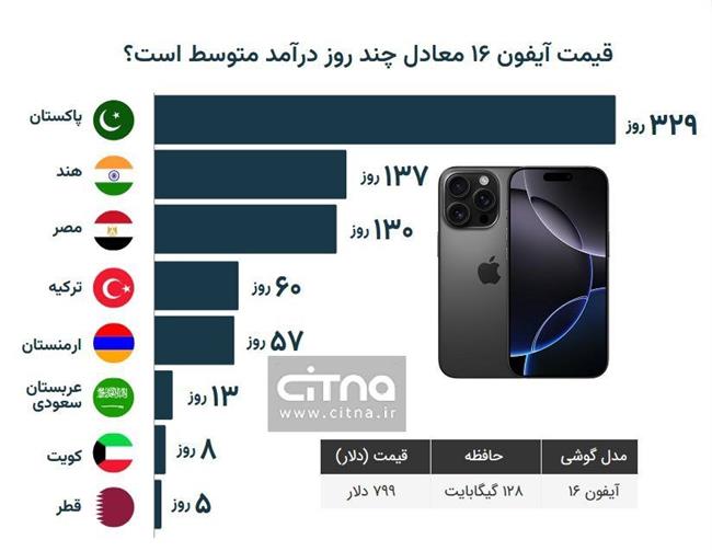 اینفوگرافیک ؛ قیمت ‎آیفون16 معادل چند روز درآمد متوسط است؟