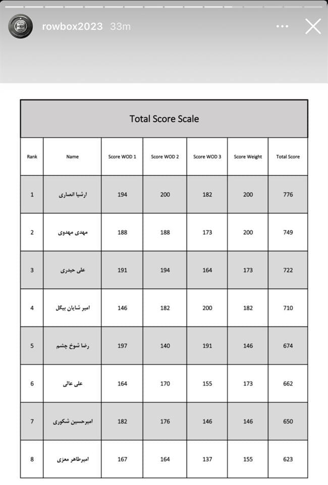 معرفی نفرات برتر مسابقات "روو باکس" /فراتر از انگیزه در قلب پایتخت