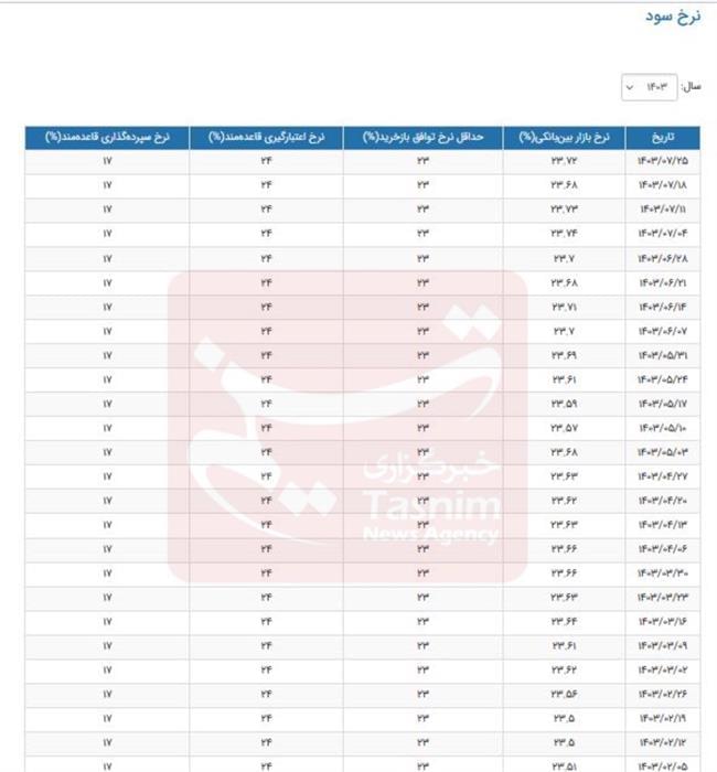 نرخ سود بانکی؛سود بانکی، بورس، بانک مرکزی جمهوری اسلامی ایران، 