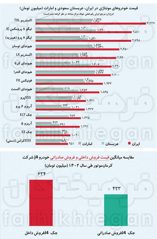 گران‌فروشی 50 درصدیِ مونتاژکاران ایرانی/ واردات شیرین‌تر از داخلی‌سازی