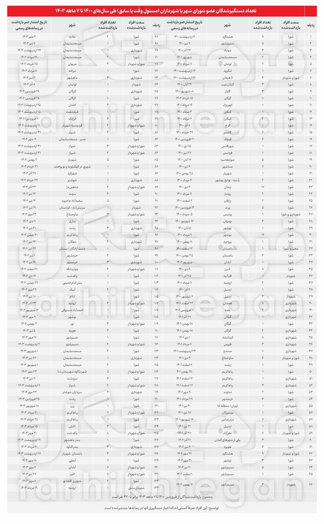 وقت بازنگری در کارکرد شوراها