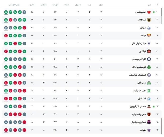 موقتا صدر جدول برای پرسپولیس؛ تیم گاریدو در ایران سرحال و قبراق است