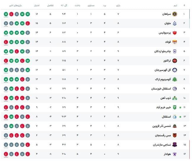 جدول لیگ برتر پس از بازی استقلال با خیبرخرم آباد؛ 8 بازی 8 امتیاز