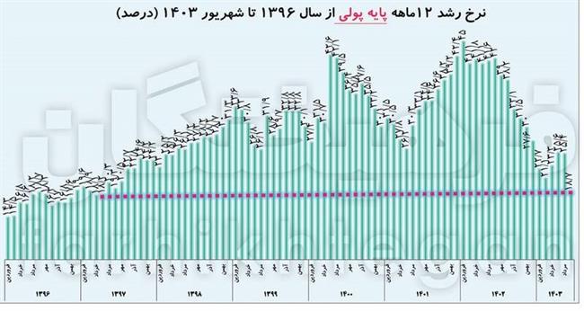 کنترل تورم و نقدینگی در روزهای سخت/ تهدید تورم از ناحیه 2 چالش غیراقتصادی