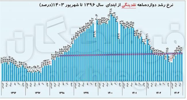 کنترل تورم و نقدینگی در روزهای سخت/ تهدید تورم از ناحیه 2 چالش غیراقتصادی