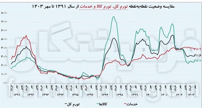 کنترل تورم و نقدینگی در روزهای سخت/ تهدید تورم از ناحیه 2 چالش غیراقتصادی