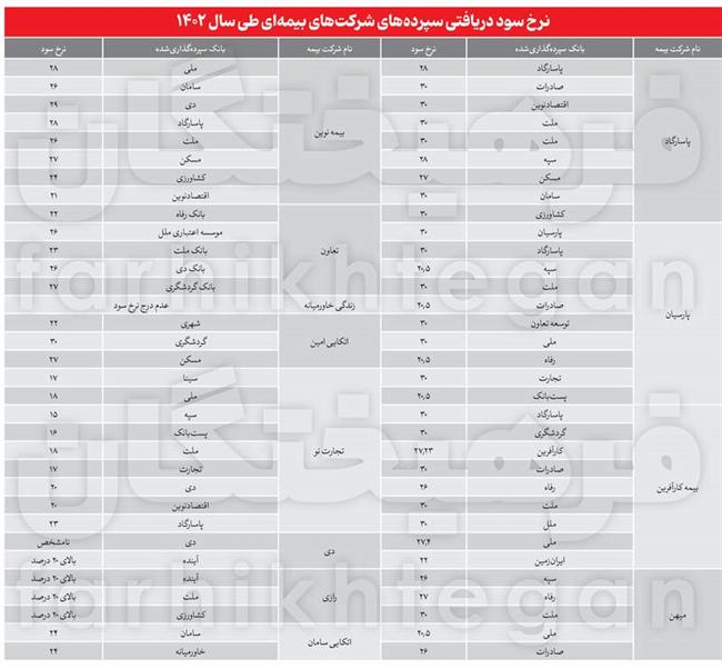 بانک‌ها چطور خودکشی می‌کنند؟/  سپرده 30 درصدی برای نورچشمی‌ها!