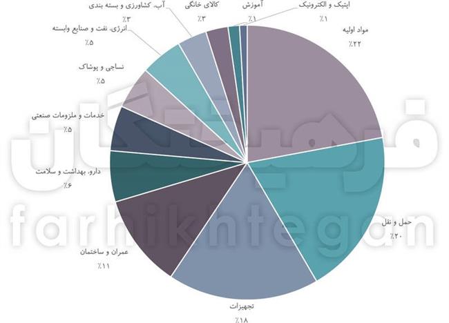 بازار نانو 60 هزار میلیاردی شد/ رشد 110 درصدی بازار صادراتی محصولات نانو