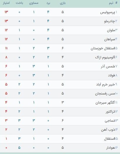  جدول تیم‌های لیگ برتر بر اساس بازی‌های خانگی 