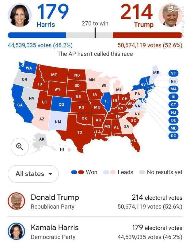 پیشتازی ترامپ از هریس در آرای الکترال: 267 در برابر 214/ ترامپ در جمع هوادارانش در فلوریدا اعلام پیروزی کرد +عکس