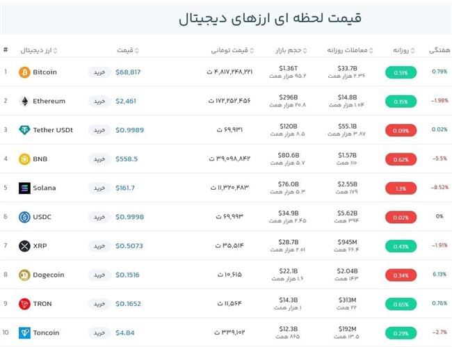 قیمت بیت کوین امروز چند بود