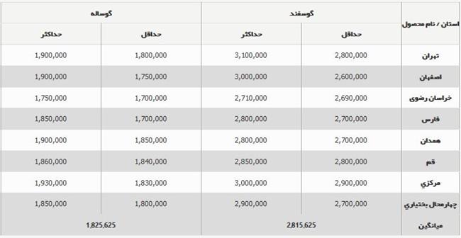 قیمت جدید دام زنده امروز 19 آبان 1403/ قیمت دام زنده تغییر کرد + جدول