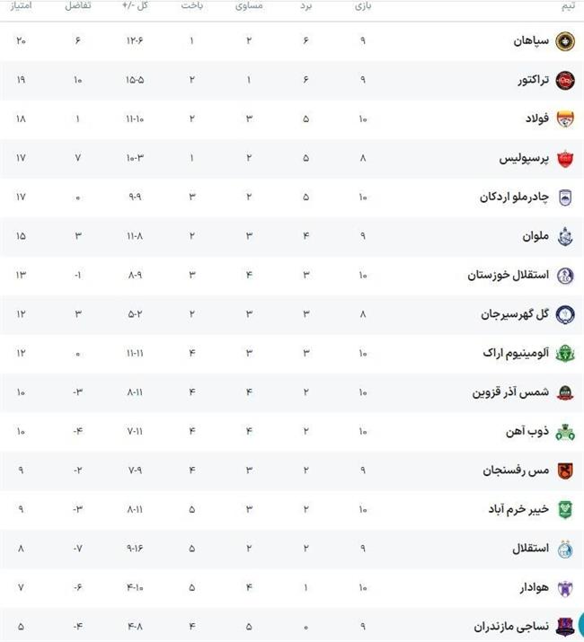 جدول رده بندی لیگ برتر فوتبال کشور 