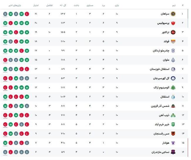 جدول لیگ برتر در پایان مسابقه امروز