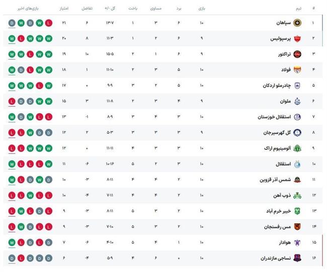 جدول لیگ برتر ایران