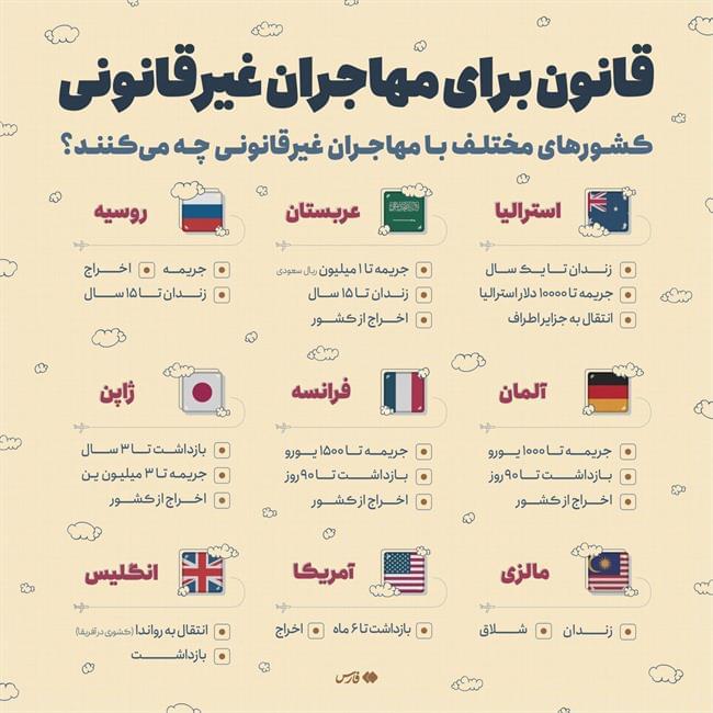 عکس ؛ کشورهای مختلف با مهاجران غیرقانونی چه می‌کنند؟