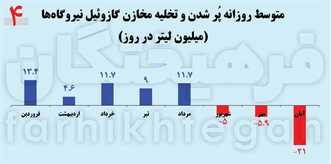 ایده توقف مازوت‌سوزی و قطع برق چقدر مؤثر است؟