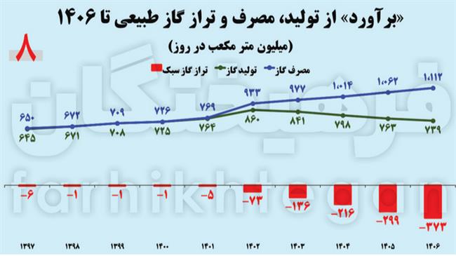 ایده توقف مازوت‌سوزی و قطع برق چقدر مؤثر است؟