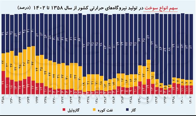 ایده توقف مازوت‌سوزی و قطع برق چقدر مؤثر است؟