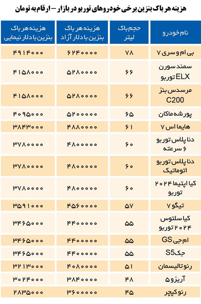 هزینه یک باک بنزین سوپر 3 تا 4 میلیون تومان/ قیمت بنزین سوپر فوب خلیج‌فارس حدود 1/2 دلار است