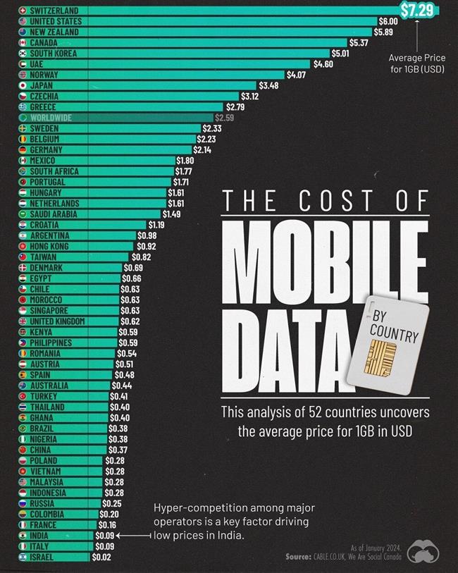 قیمت 1 گیگ اینترنت موبایل در کشورهای مختلف دنیا چقدر است؟