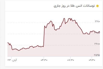 طلا سد مقاومتی را شکست/ قیمت جدید طلا امروز 23آبان 1403