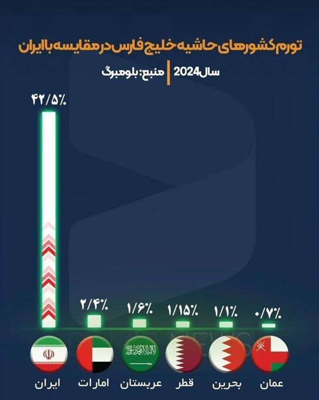 مقایسه تورم ایران و کشورهای حاشیه خلیج فارس