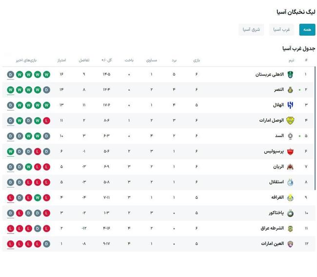 جدول لیگ نخبگان 2025 در پایان مسابقات استقلال و پرسپولیس