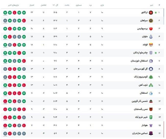 جدول رده‌بندی لیگ برتر فوتبال