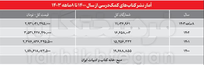 فرار مالیاتی بزرگ کاسبان کنکور/ مالیات پرداختی مؤسسات کنکوری تهران فقط 148 میلیون تومان!