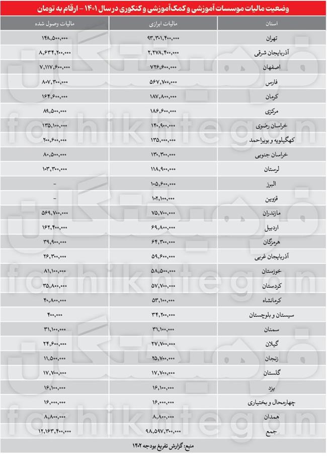 فرار مالیاتی بزرگ کاسبان کنکور/ مالیات پرداختی مؤسسات کنکوری تهران فقط 148 میلیون تومان!