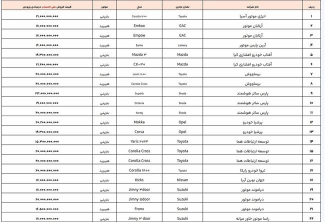 برآورد قیمت فروش محاسباتی علی‌الحساب در مبادی ورودی