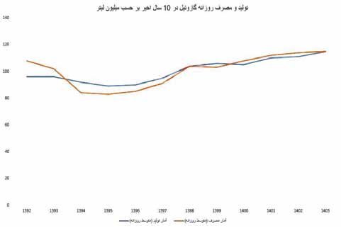 قاچاق سوخت؛ بحرانی که برق کشور را تهدید می‌کند/ رد سوخت قاچاق