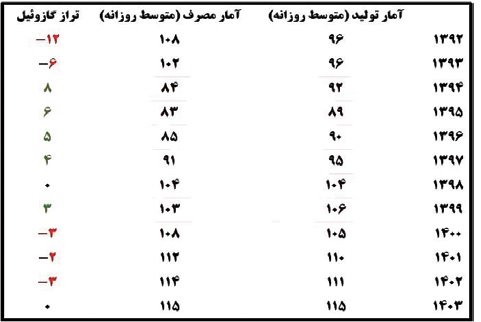 قاچاق سوخت؛ بحرانی که برق کشور را تهدید می‌کند/ رد سوخت قاچاق