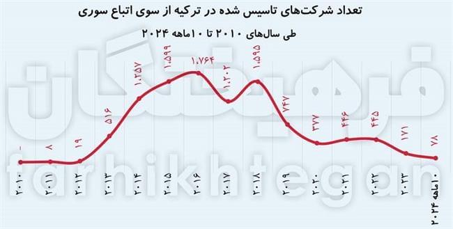 اقتصاد سوریه 13 سال قبل سقوط کرد