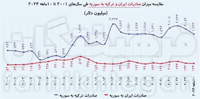 اقتصاد سوریه 13 سال قبل سقوط کرد