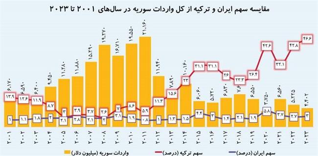 اقتصاد سوریه 13 سال قبل سقوط کرد