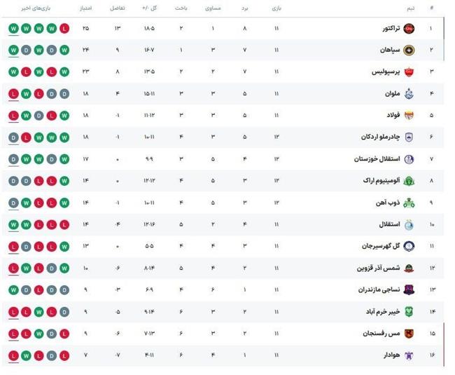 جدول رده‌بندی لیگ برتر فوتبال