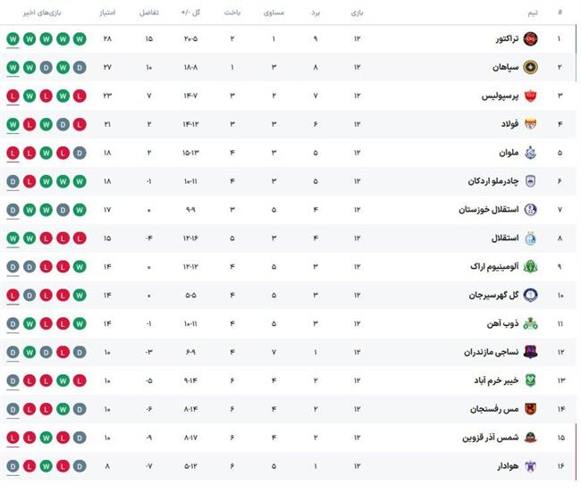 رقابت داغ تراکتور و سپاهان در صدر جدول